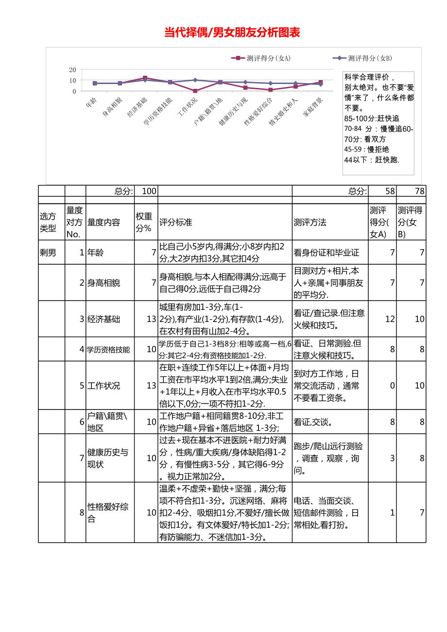 当代择偶男女朋友分析折线图替换数据后图表自动更新.xls