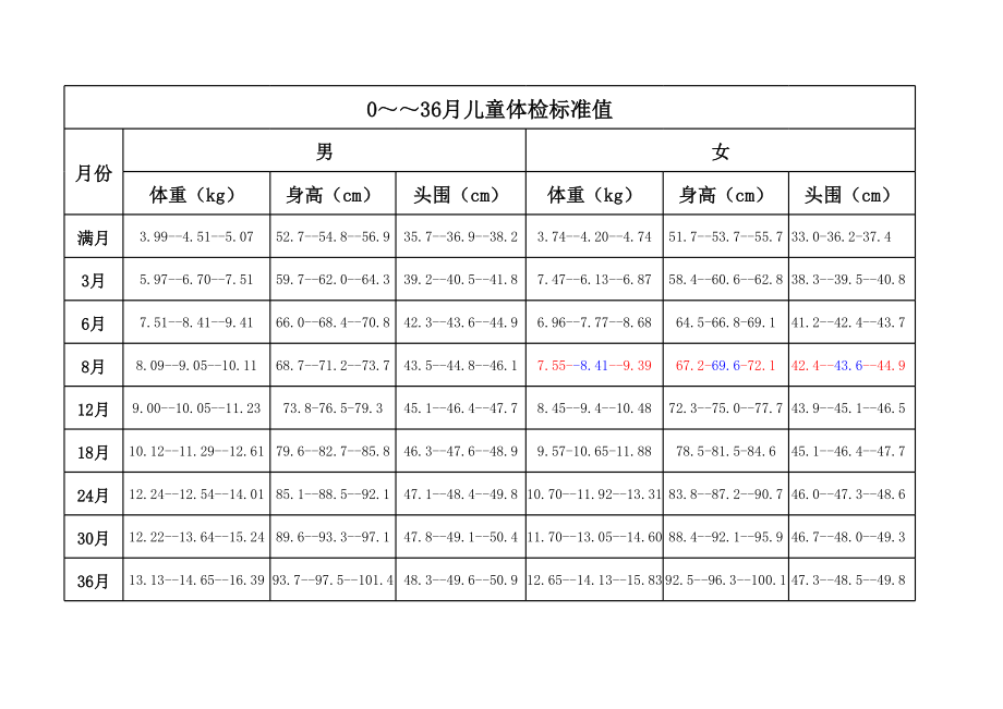 儿童体检标准.xls