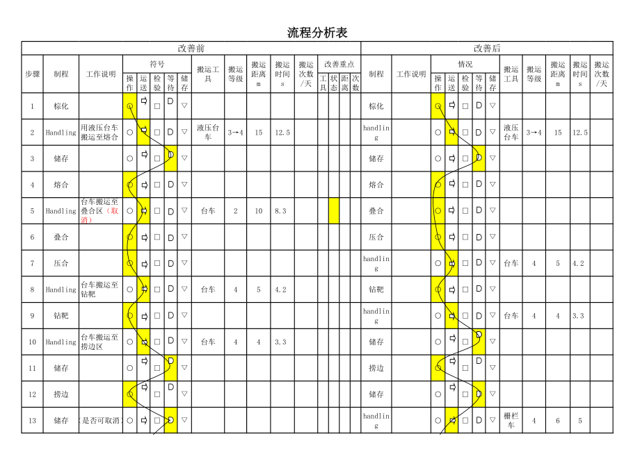 搬运流程分析表.xls