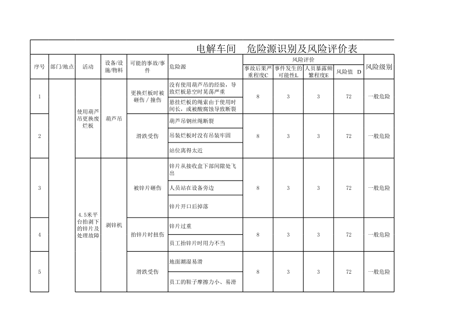 电解车间危险源辨识.xls