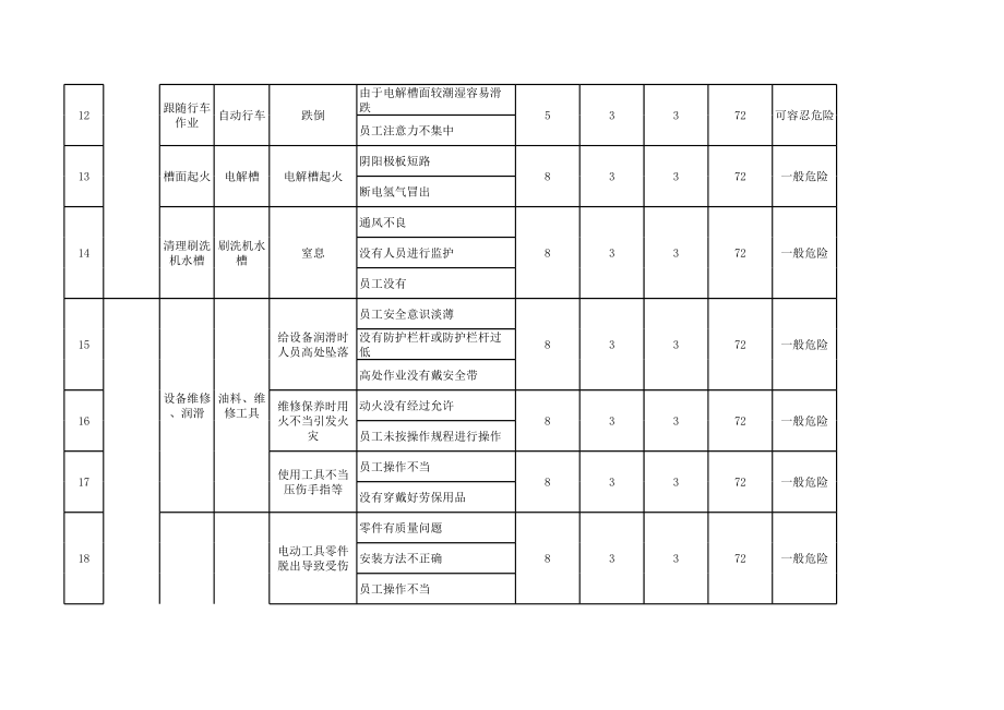 电解车间危险源辨识.xls