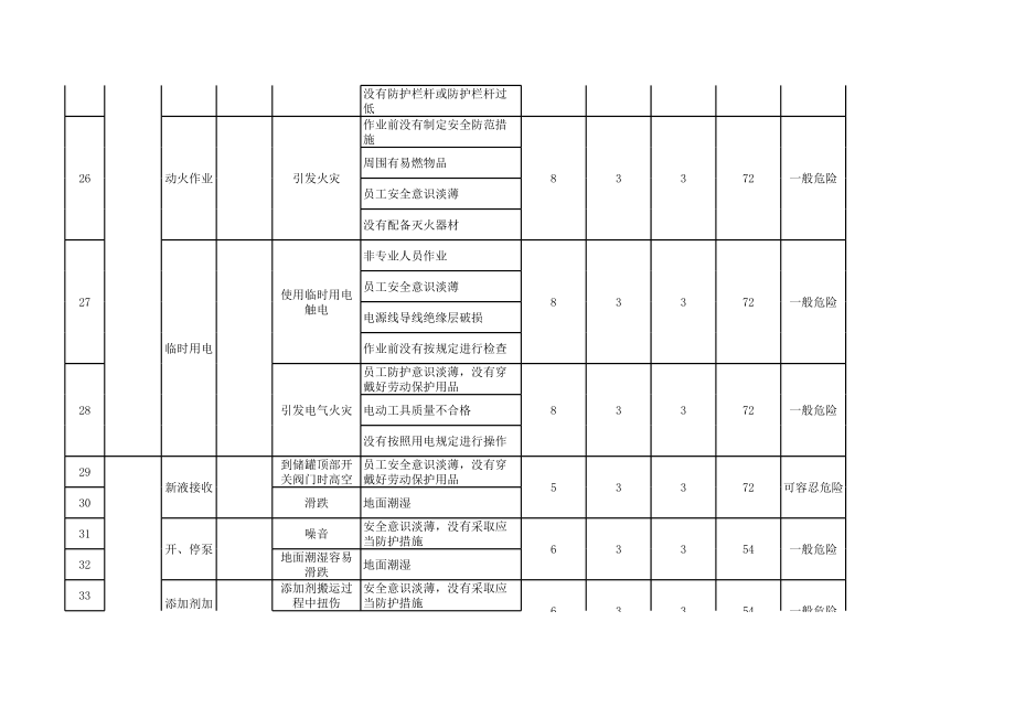 电解车间危险源辨识.xls