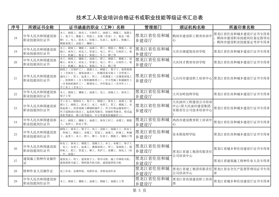 技术工人职业培训合格证书或职业技能等级证书汇总表.xls