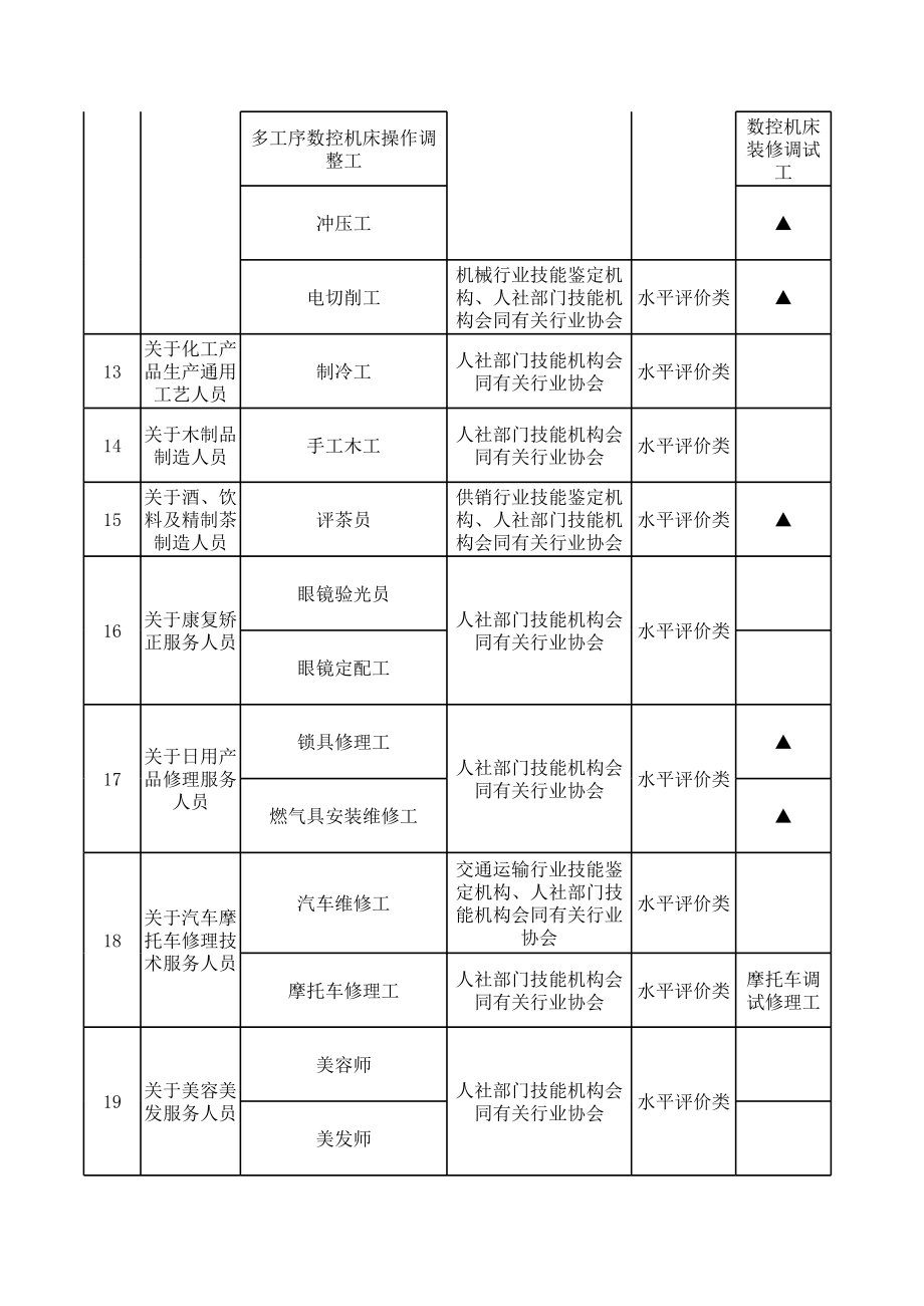 国家职业目录清单.xls