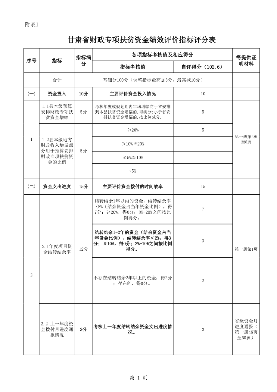 附表1绩效评价指标表（含证明材料清单）.xls