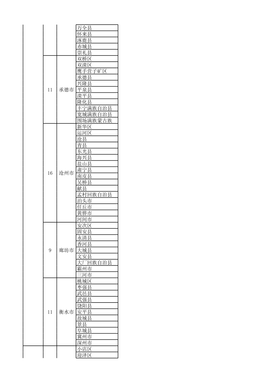 国内省市县区域划分一览表.xls