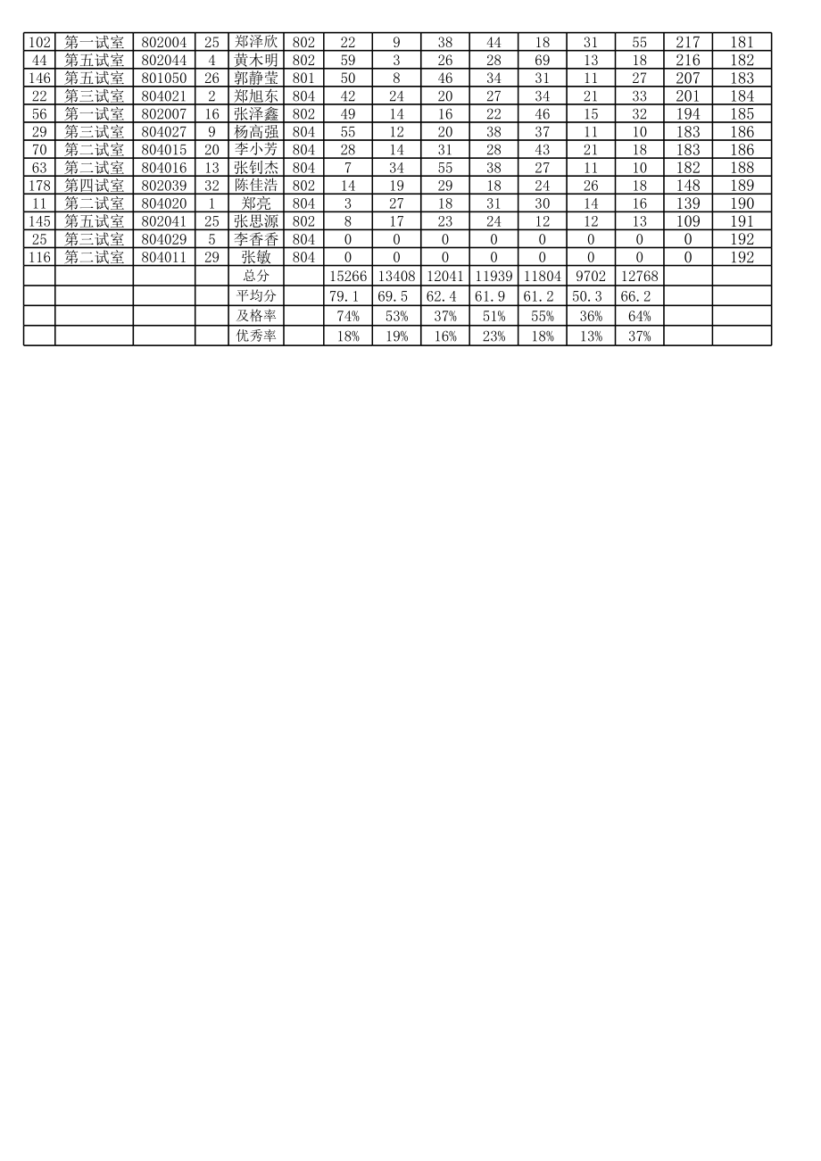 八年级期末考试成绩表57493.xls