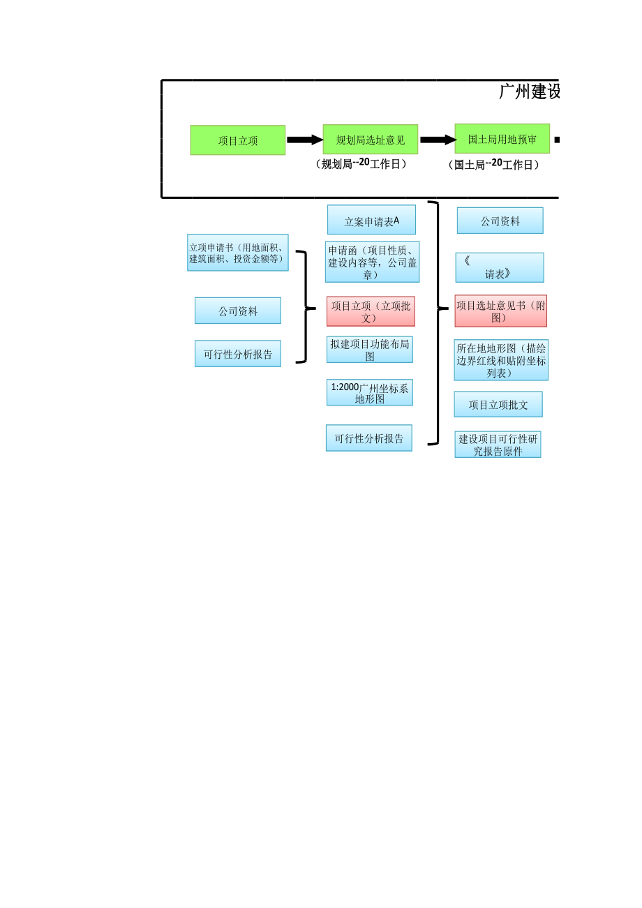 广州市建设报建流程表.xls