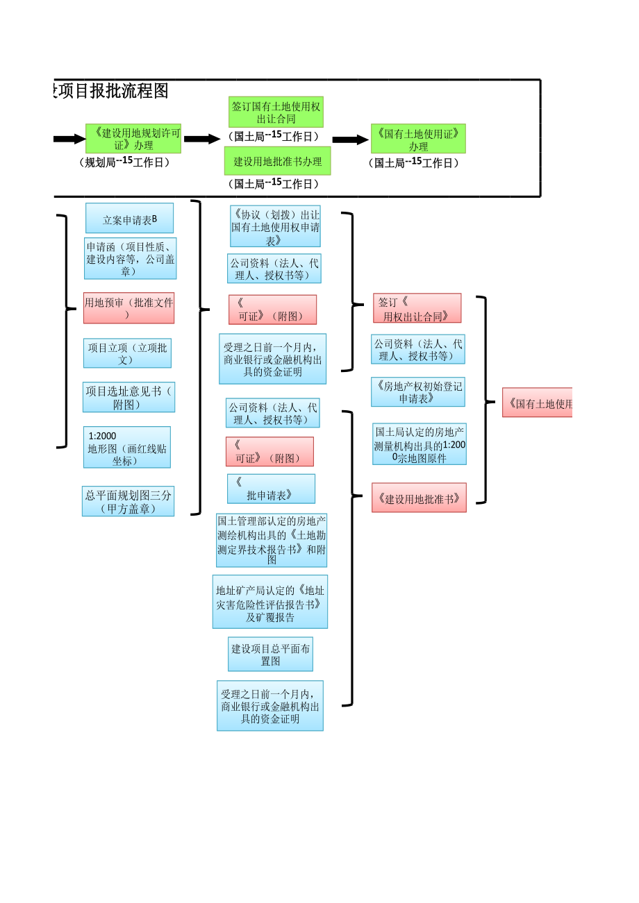 广州市建设报建流程表.xls