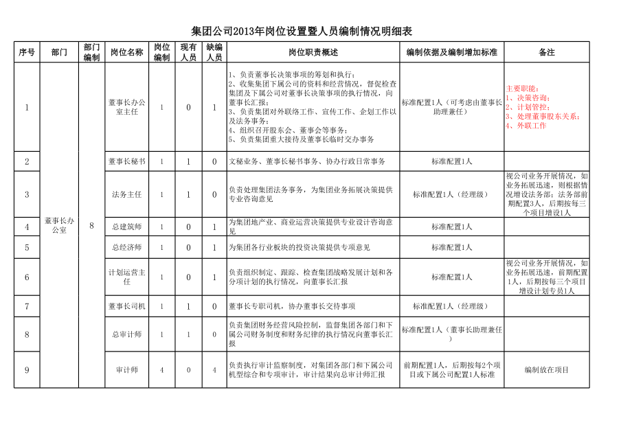 集团公司人员编制表(报审).xls