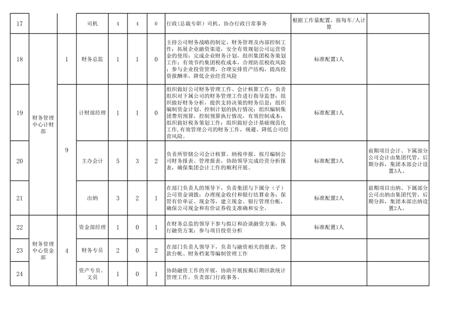 集团公司人员编制表(报审).xls