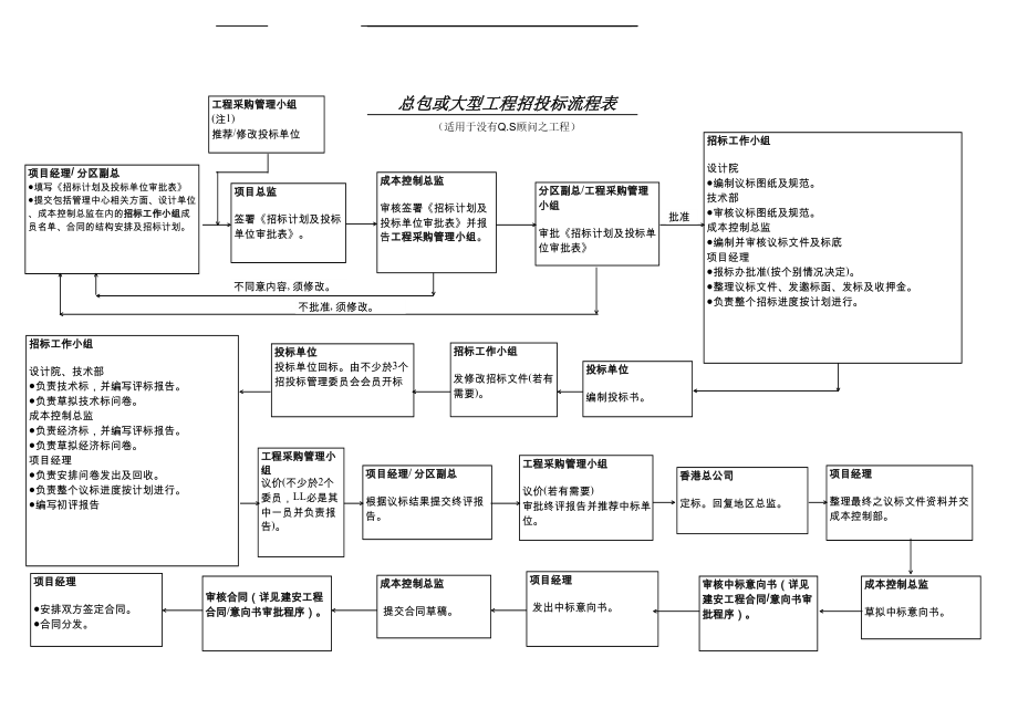 工程招标流程.xls