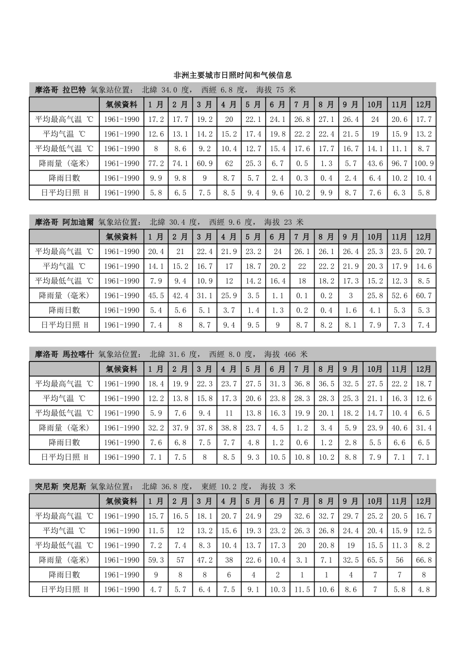 非洲主要城市日照时间和气候资料.xls