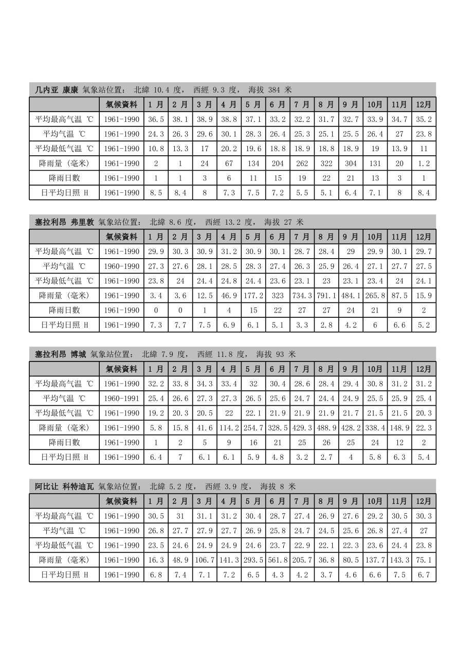 非洲主要城市日照时间和气候资料.xls