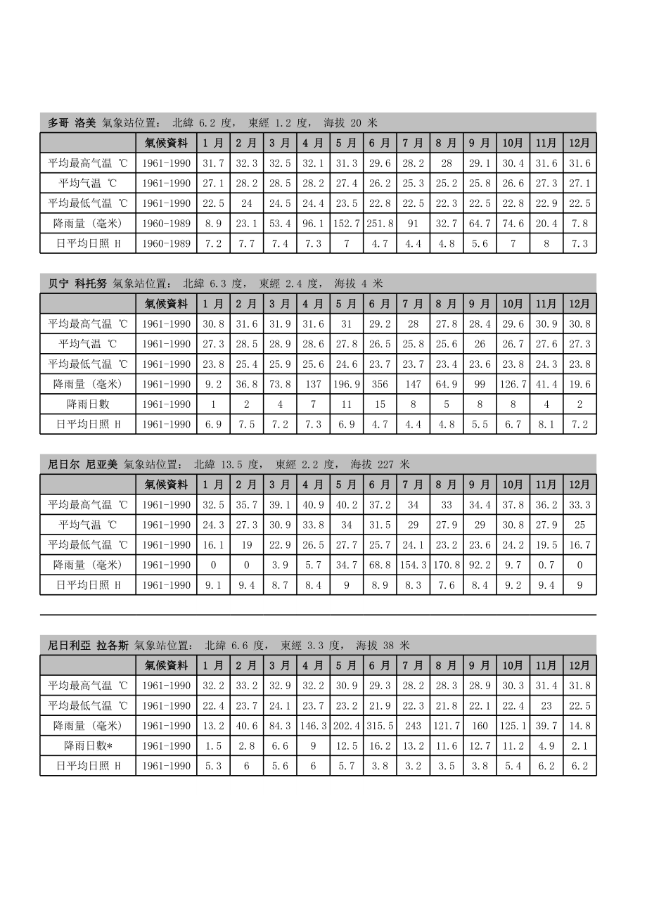 非洲主要城市日照时间和气候资料.xls