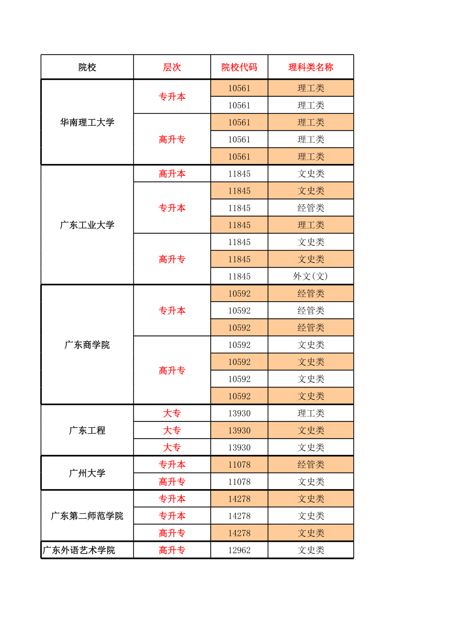 广东成人高考院校代码和专业代码(华南理工广州大学广东工业大学广东商学院等大学代码).xls