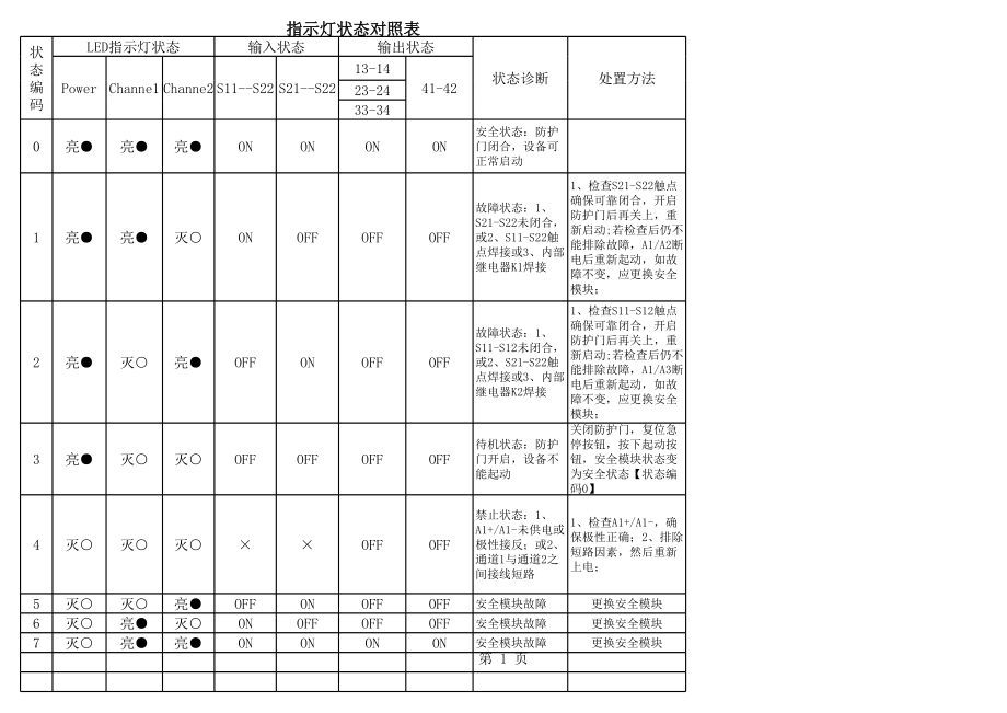 安全模块指示灯状态对照表.xls