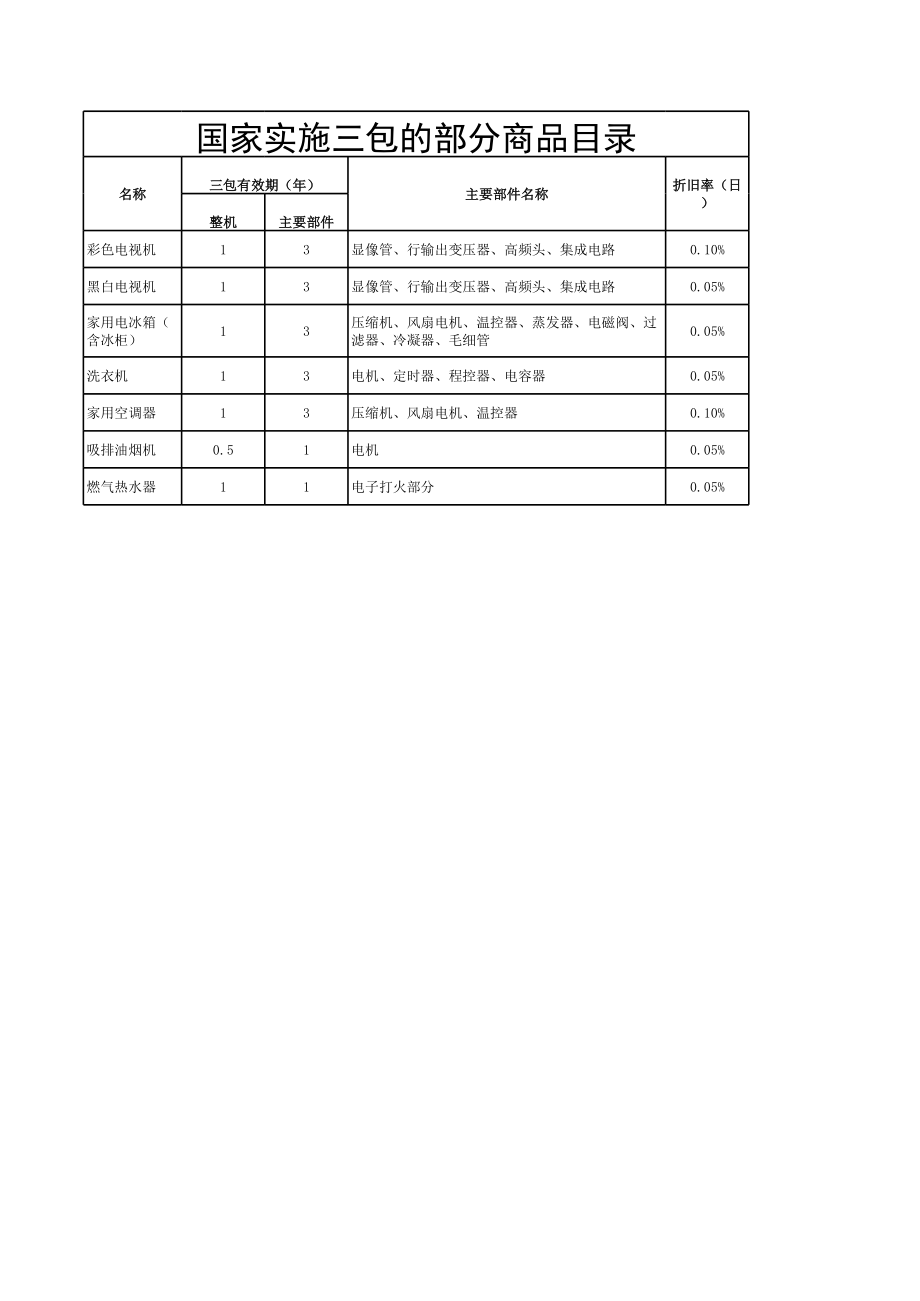 国家实施三包的产品目录.xls