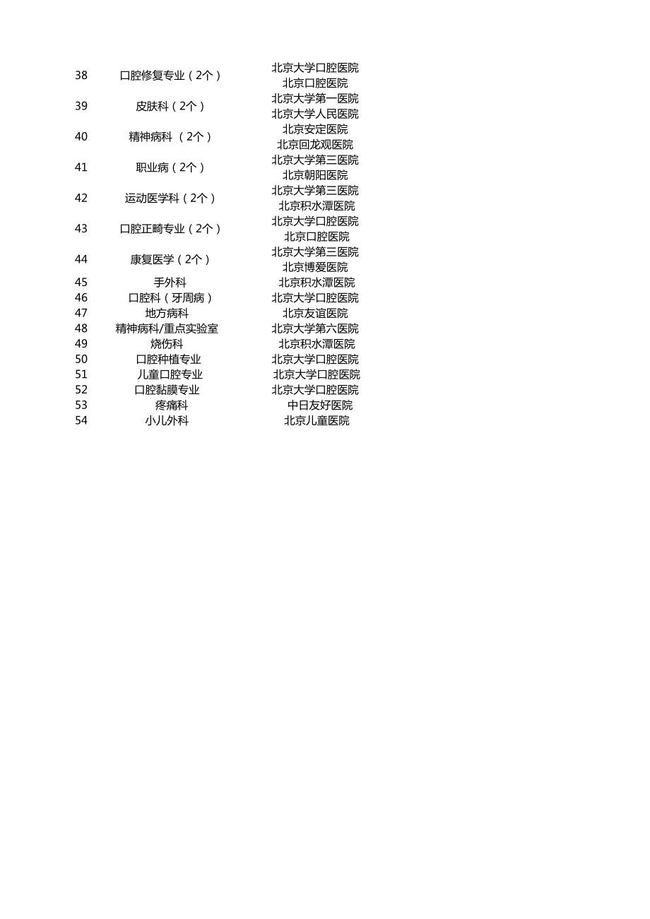 国家卫生计生委临床重点专科建设项目.xls