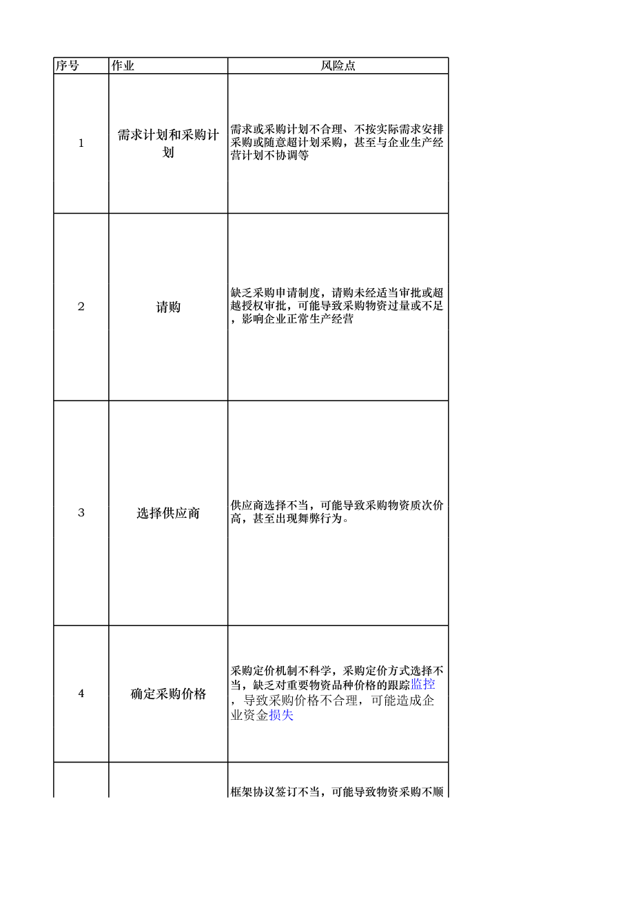 采购风险点及控制点 (3).xls