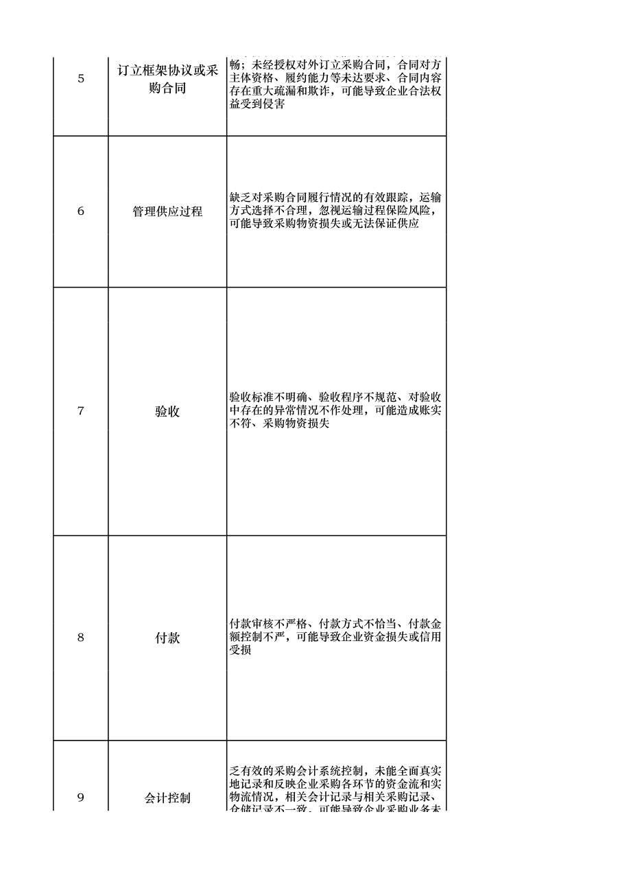 采购风险点及控制点 (3).xls