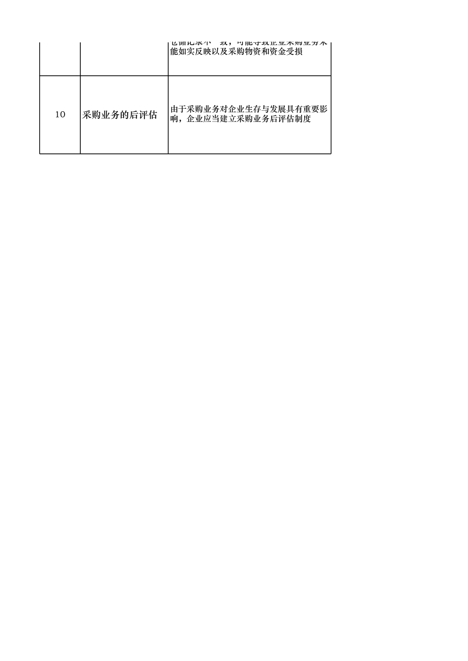 采购风险点及控制点 (3).xls