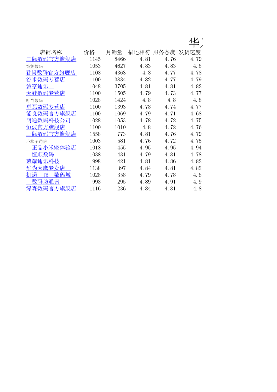 华为荣耀3X手机部分商铺淘宝统计数据.xls