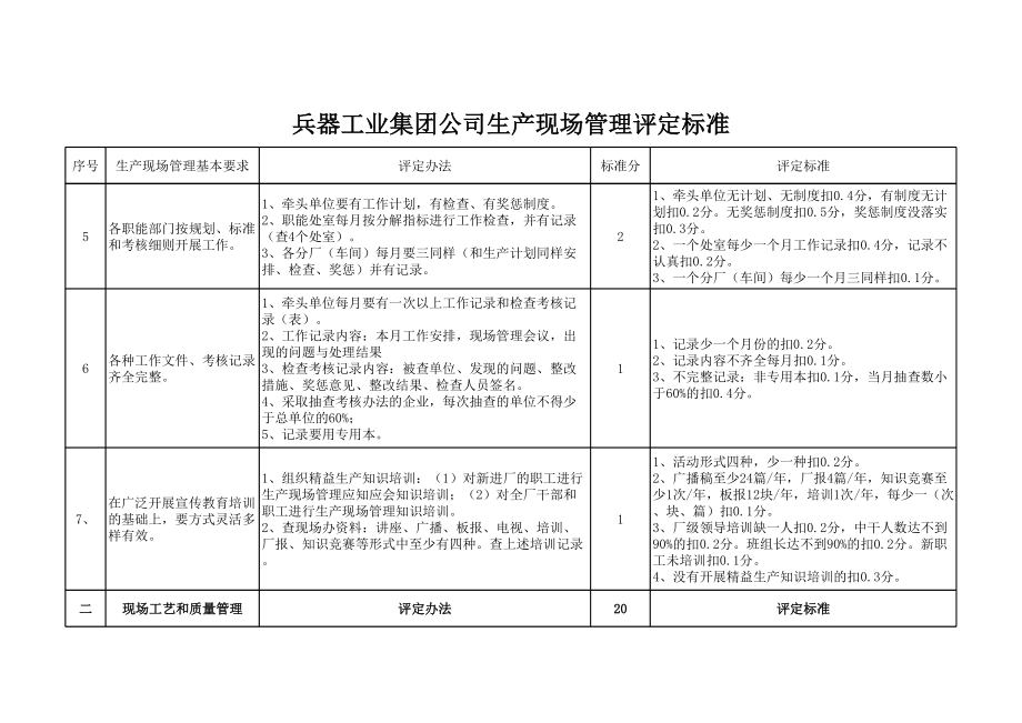 兵器工业集团公司生产现场管理评定标准.xls