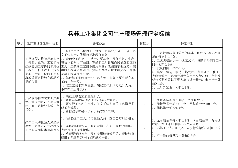 兵器工业集团公司生产现场管理评定标准.xls