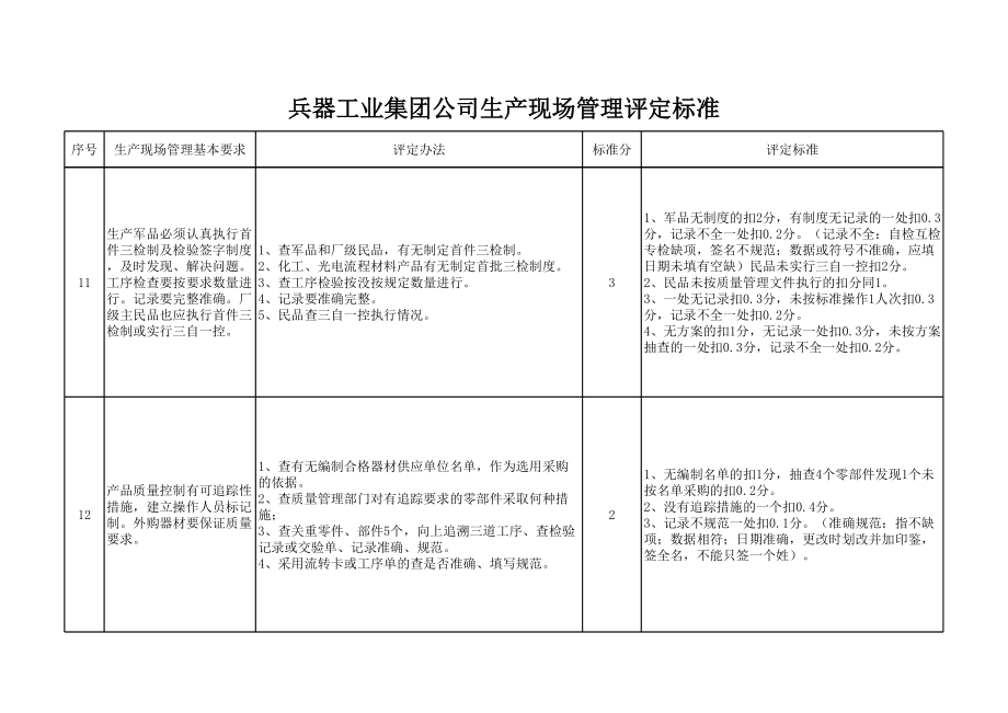 兵器工业集团公司生产现场管理评定标准.xls