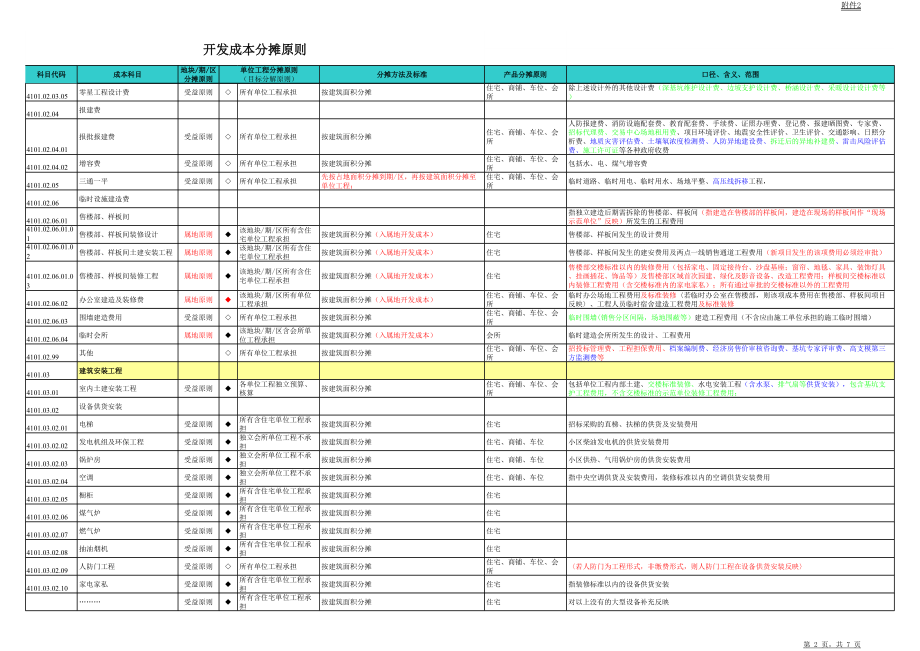 开发成本分摊分摊原则 (2).xls