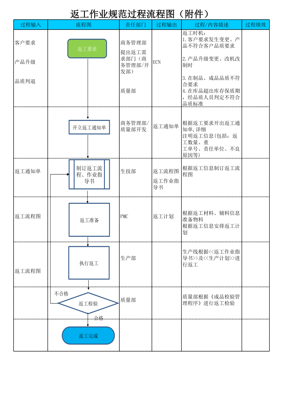 返工作业规范过程流程图.xls