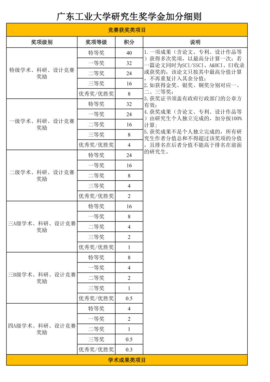 广东工业大学研究生奖学金加分细则.xls