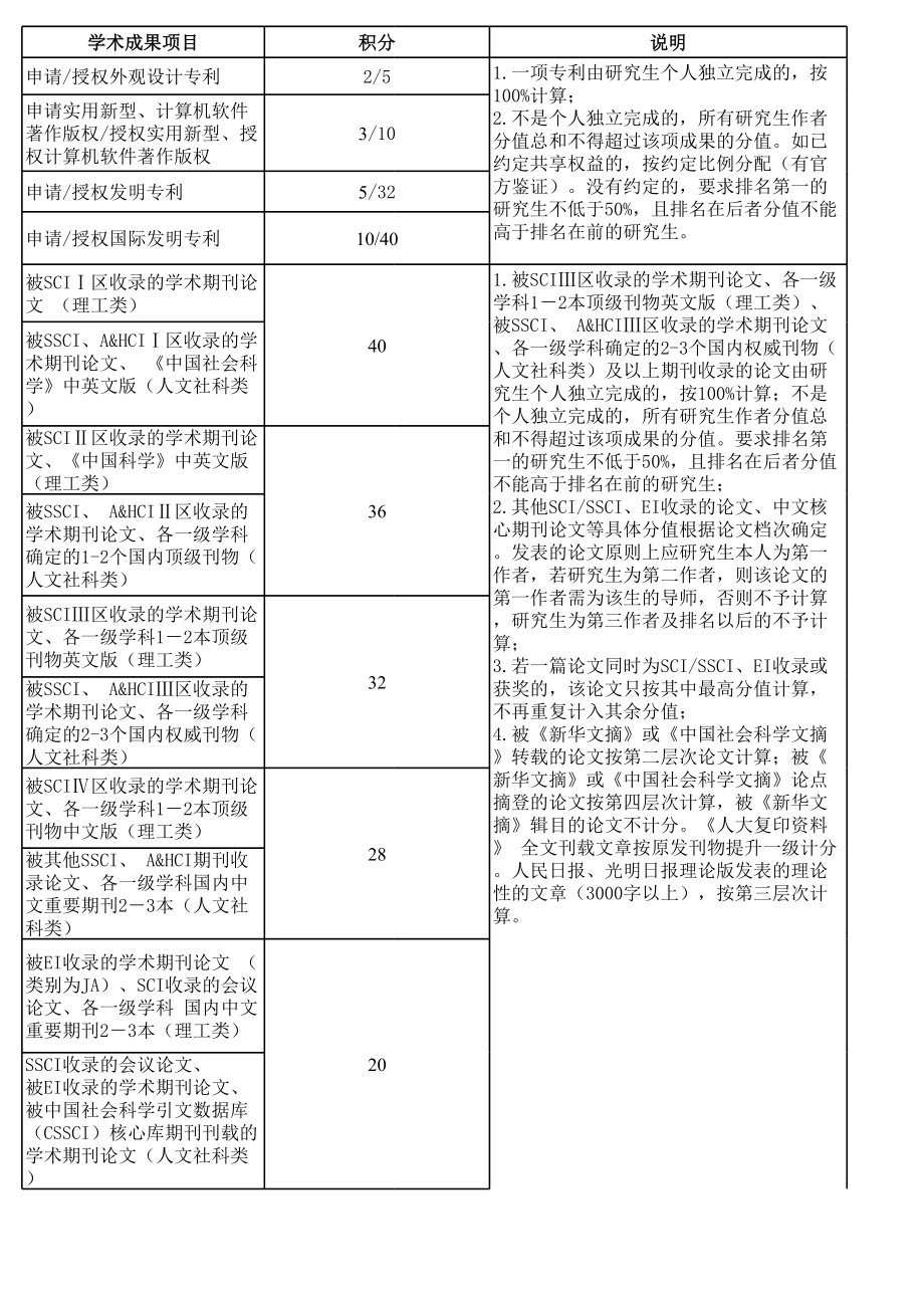 广东工业大学研究生奖学金加分细则.xls