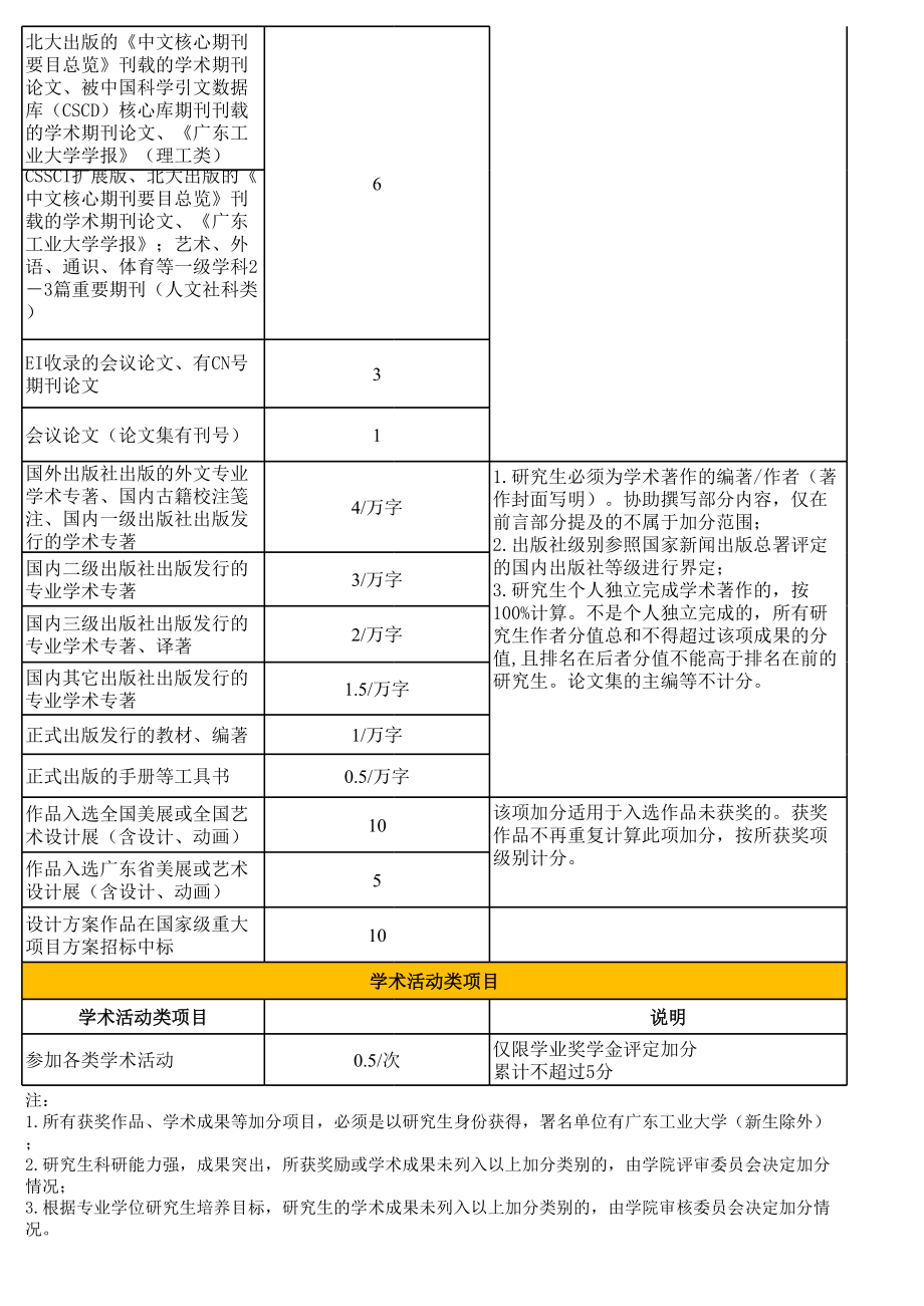 广东工业大学研究生奖学金加分细则.xls