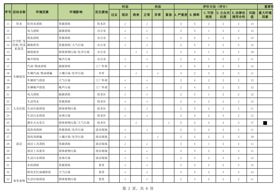 行政部环境因素识别评价表.xls