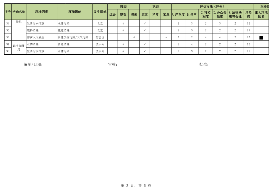 行政部环境因素识别评价表.xls