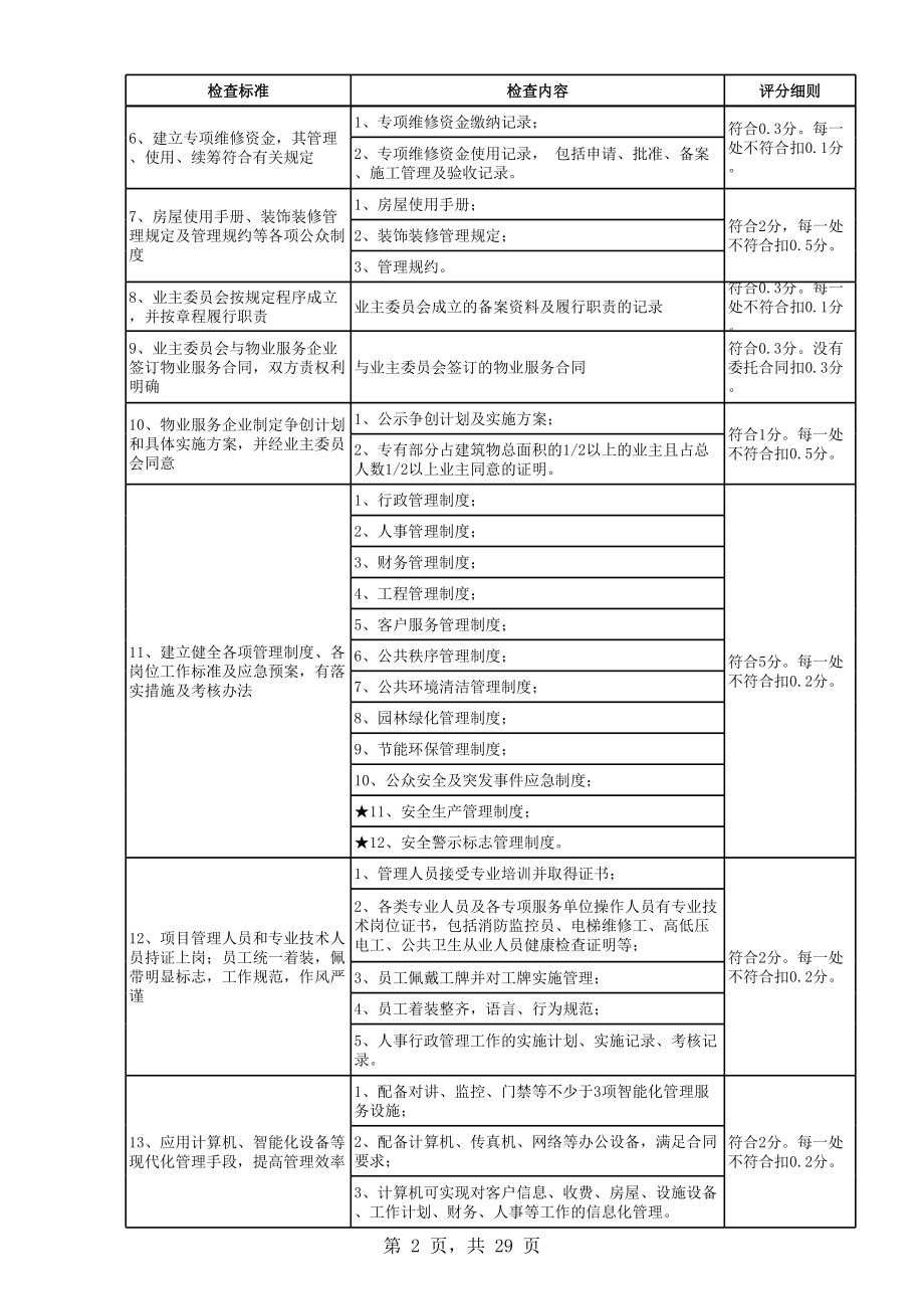 北京市物业管理示范项目考评标准及评分细则大厦.xls