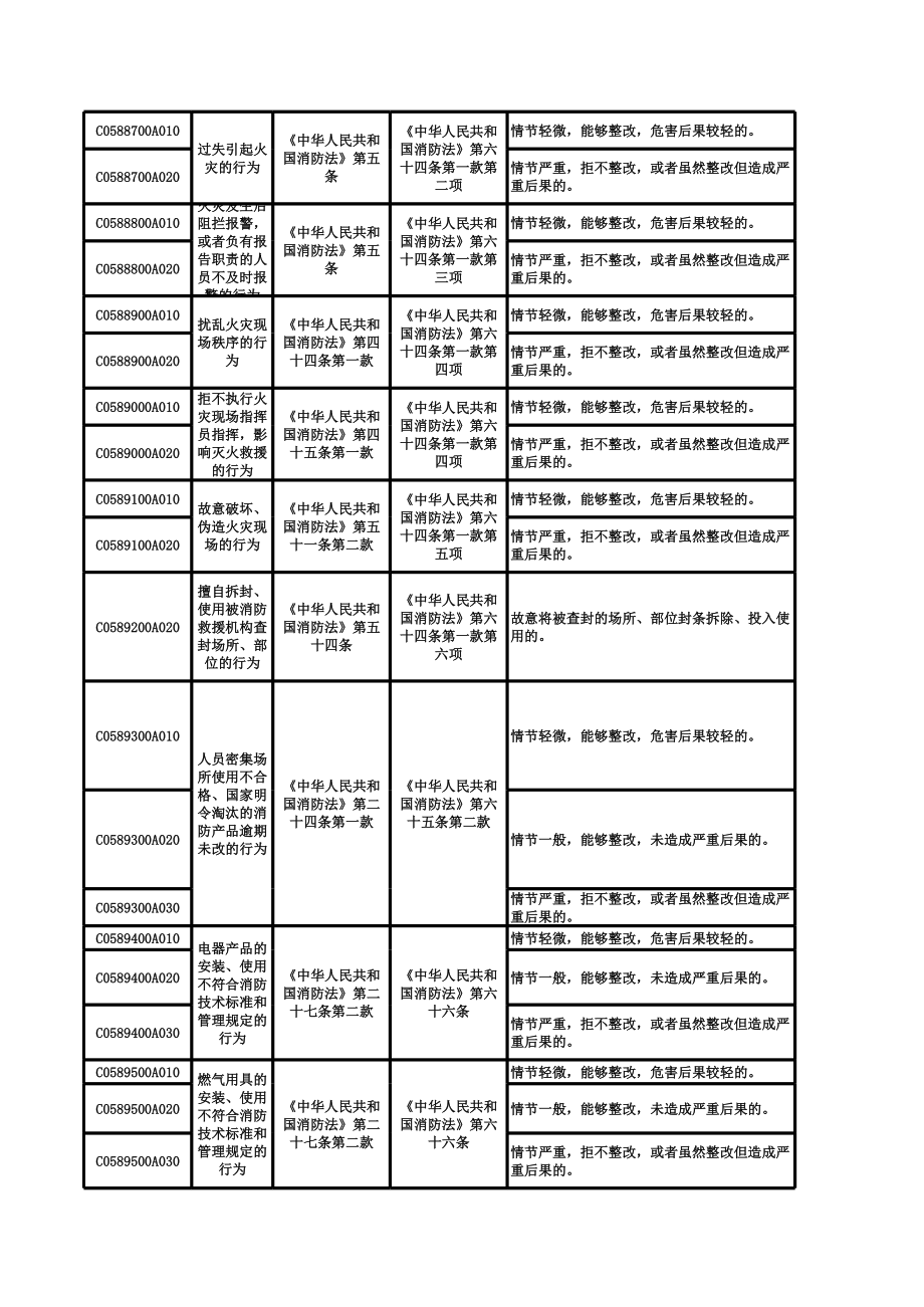 北京市消防行政违法行为目录7月9日公布.xls