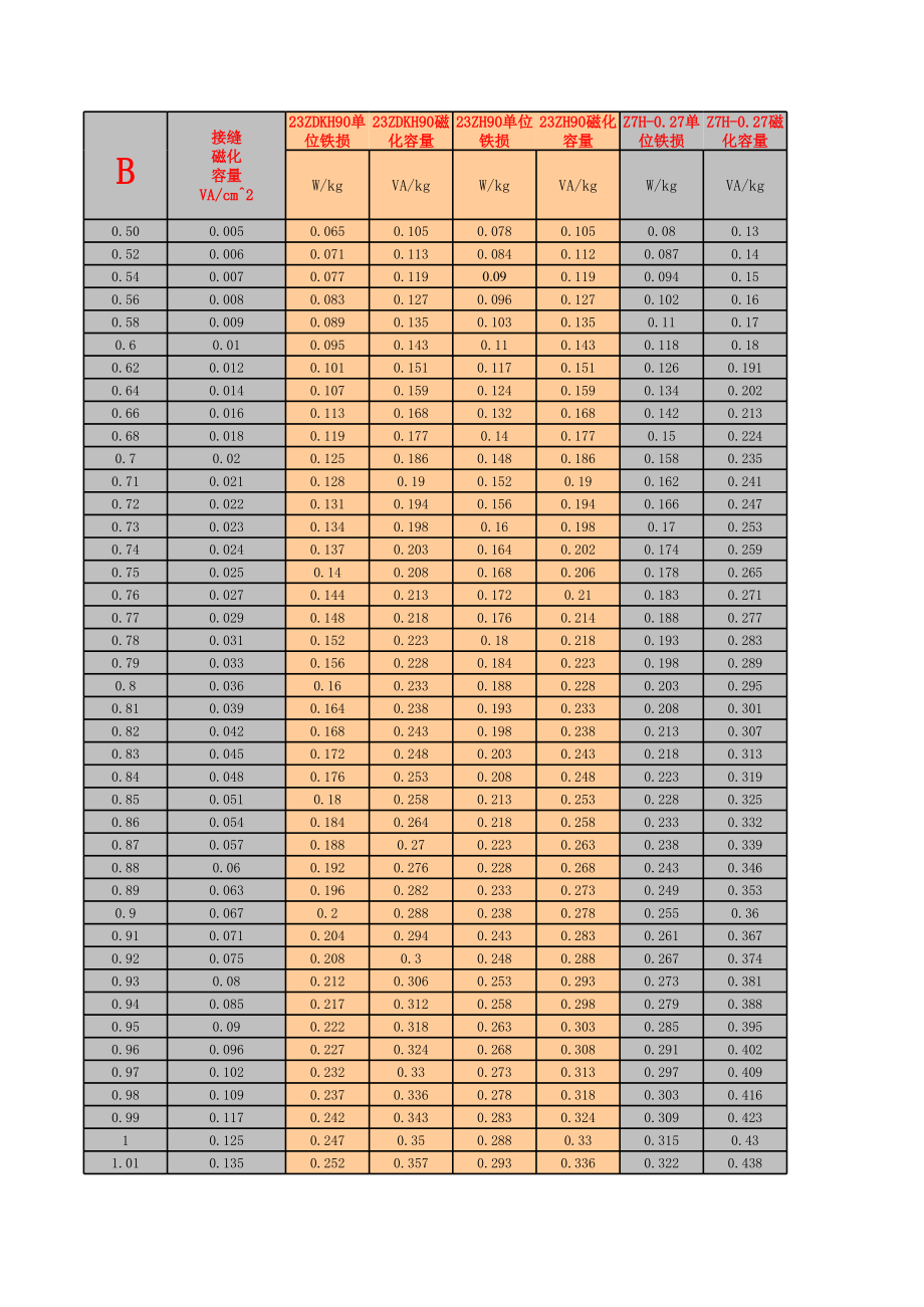 各种硅钢片硅钢片技术参数 (2).xls