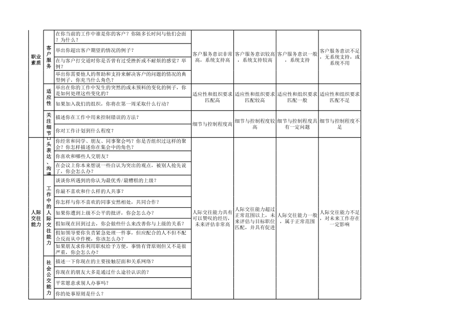 结构化面试题库跟评分标准表.xls