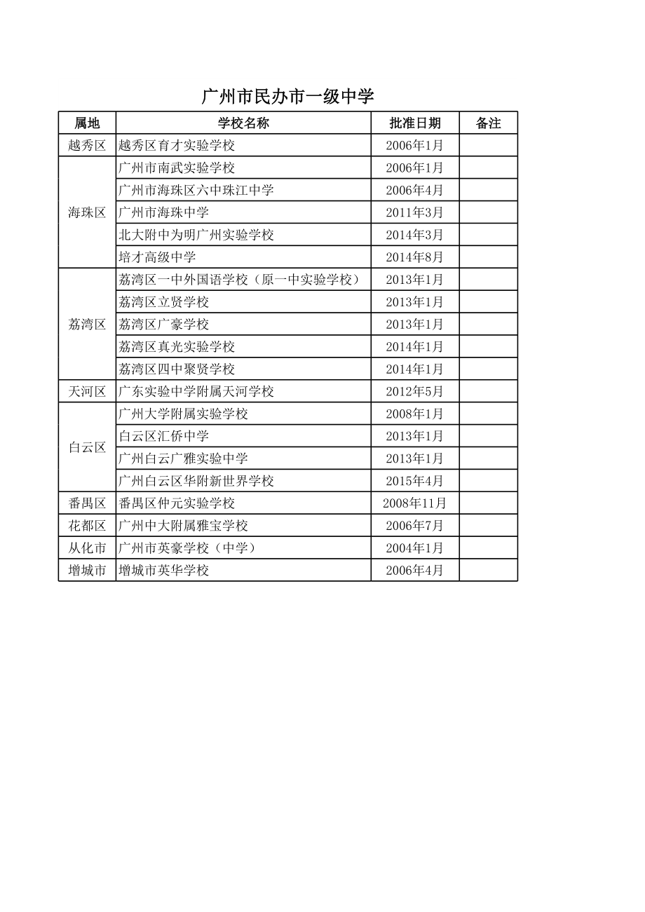 广州市民办等级学校、幼儿园名单.xls