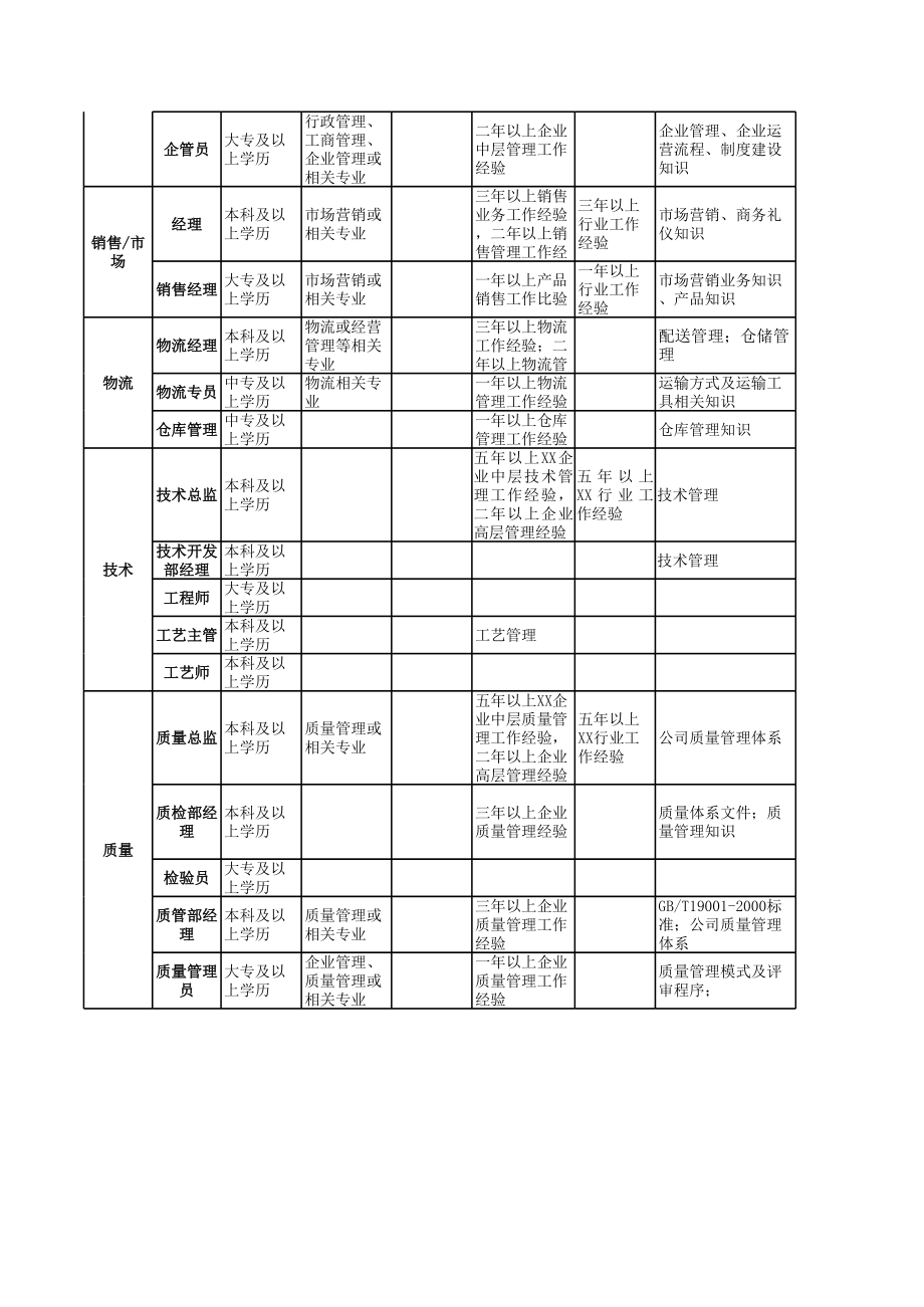 典型岗位任职资格手册.xls