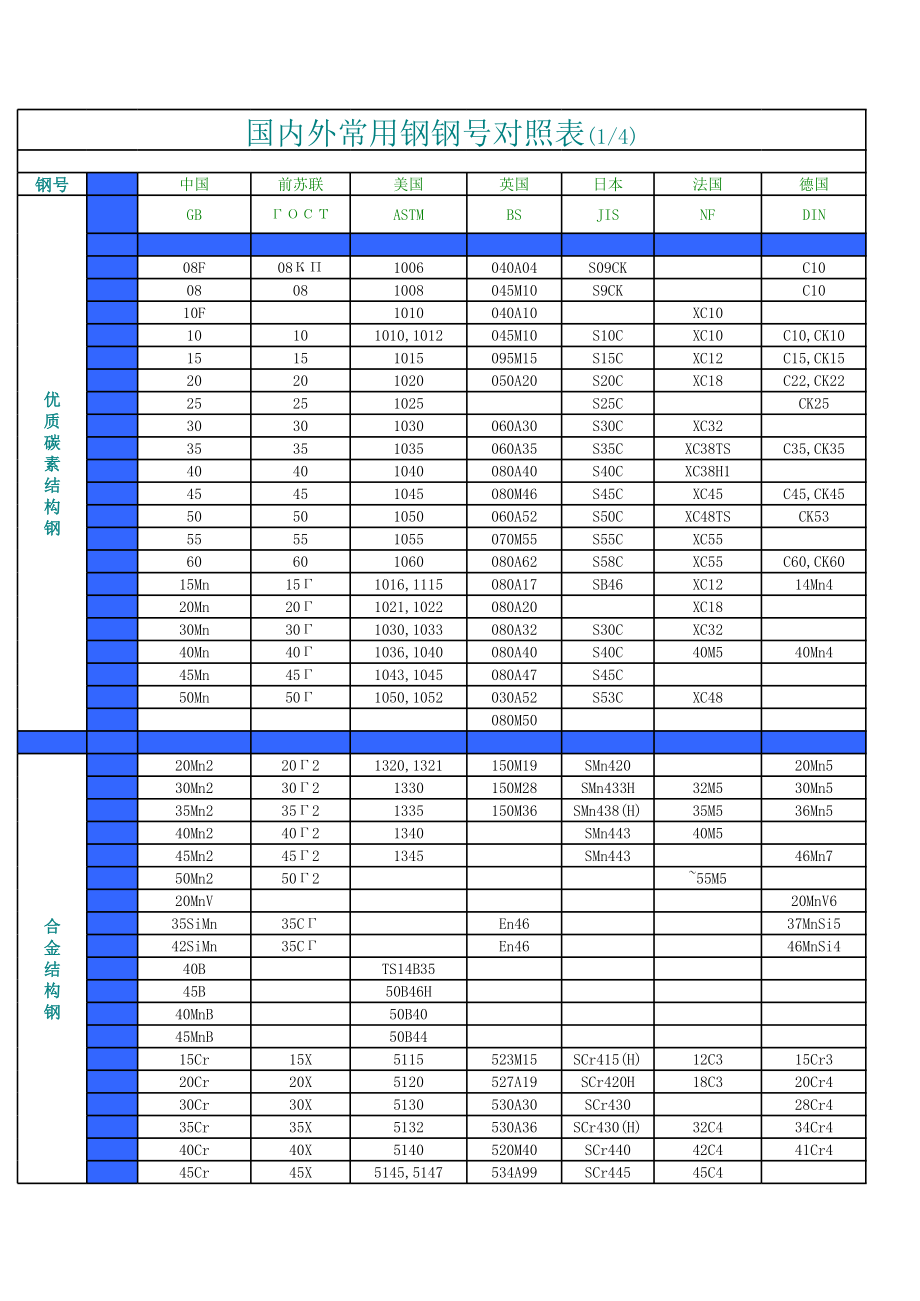 国内外钢牌号对照表.xls