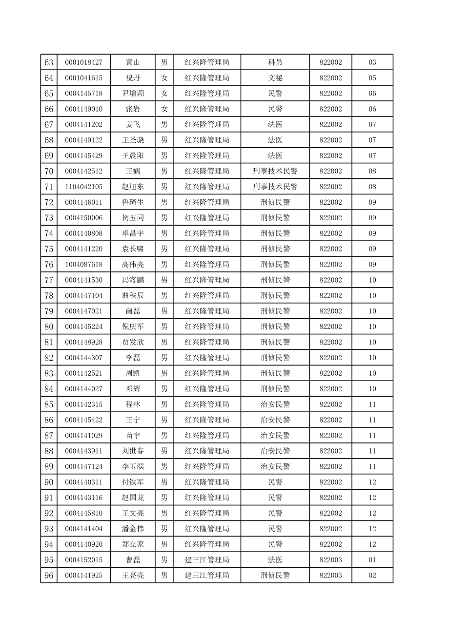 黑龙江垦区招考公务员体检人员名单.xls