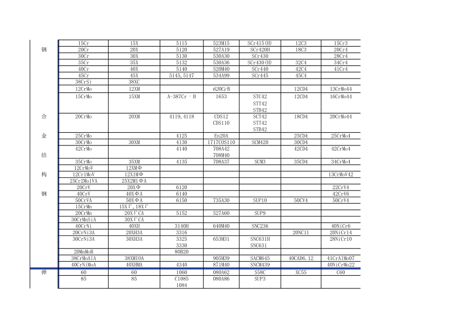 国内外常用材料牌号对照表.xls