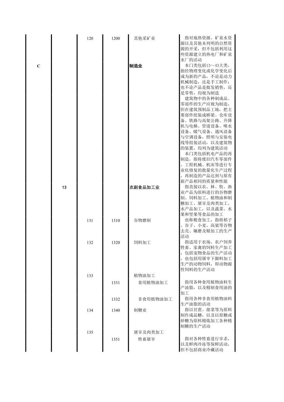 国民经济行业分类代码表(GBT4754-2011).xls