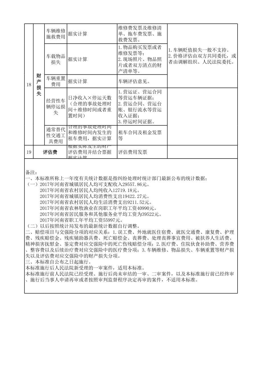 河南省道路交通事故损害赔偿项目计算标准(试行).xls