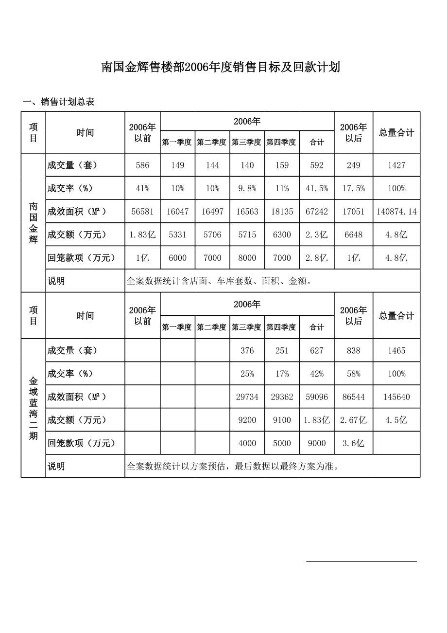 华盈恒信—福建金辉房地产—06年度各销售目标及回款计划.xls