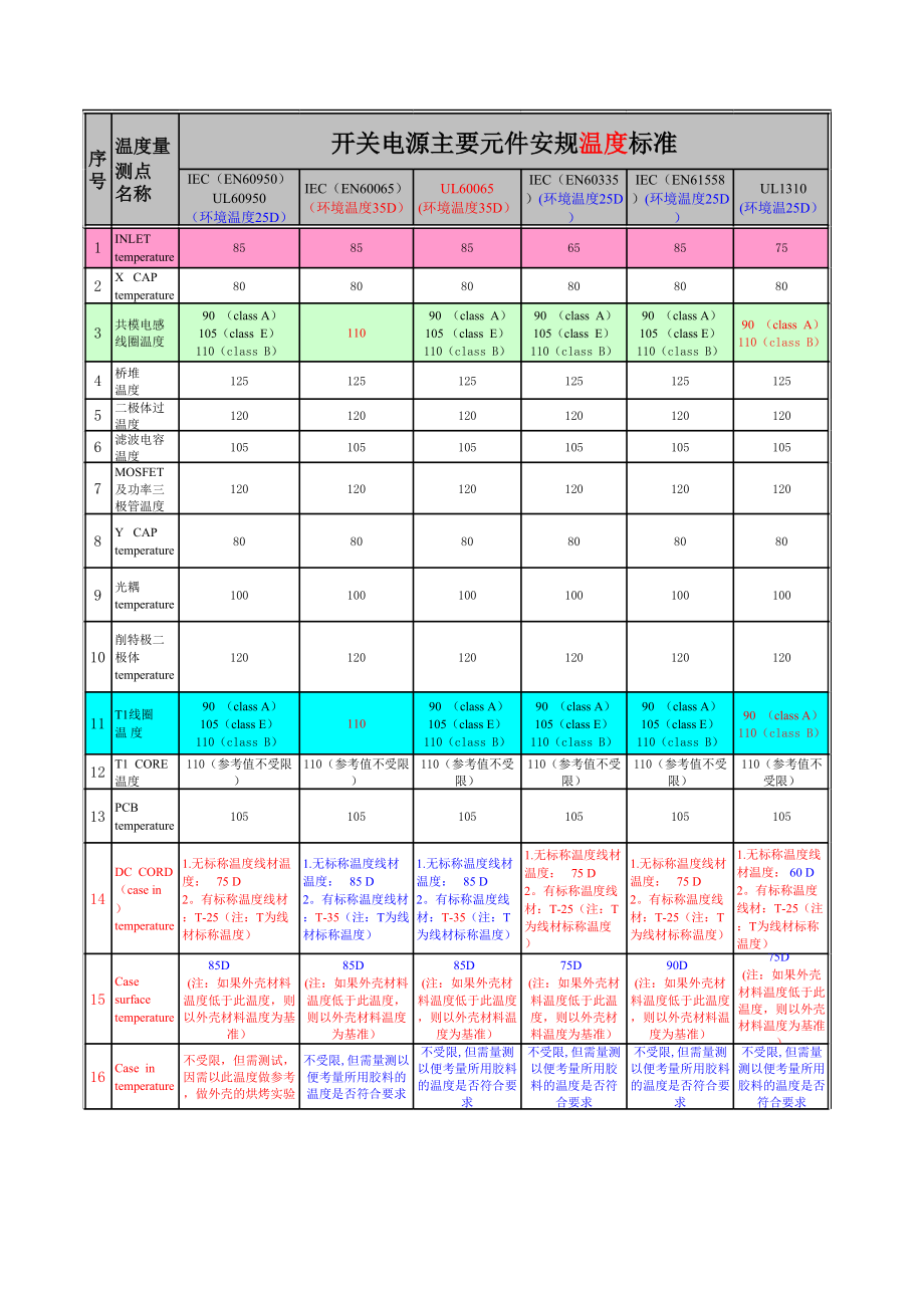 开关电源主要元件安规温度标准.xls